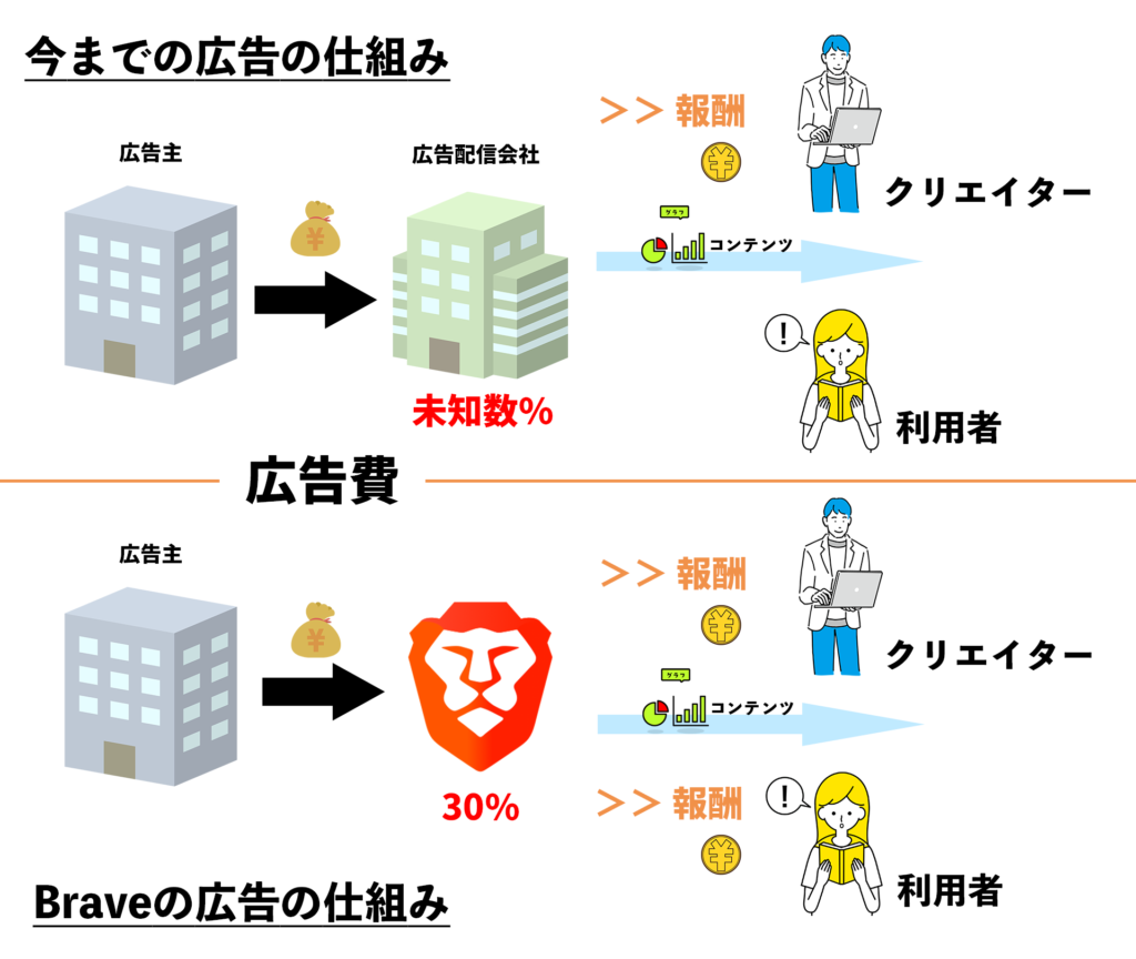 未来のポイ活】話題の「Brave」を実際に使ってみた｜メリット・デメリットをわかりやすく解説！ | GFラボ